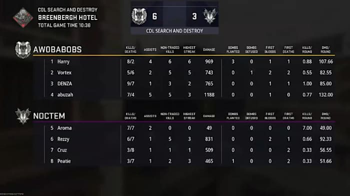 Aw0babobs defeat Noctem Esports CDL Challengers